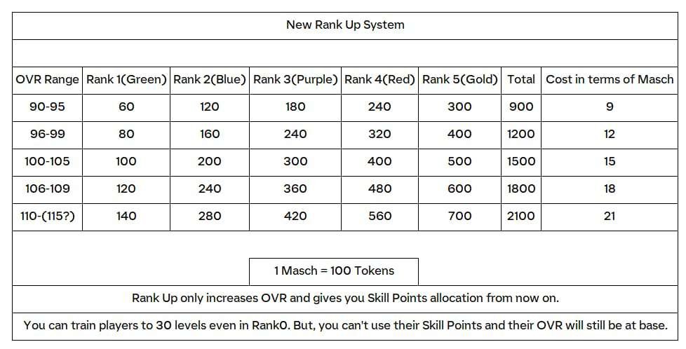 Rank Up System in FC Mobile | FC Mobile Rank Up System In Fc Mobile