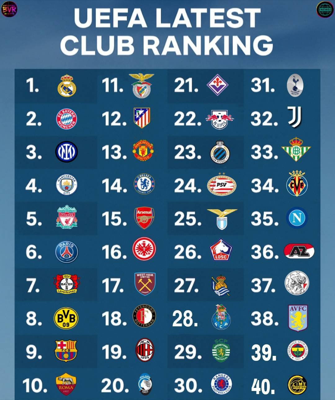 🚨 UEFA CLUB RANKINGS 2025! ✨ | FC Mobile uefa club top 40 real madrid uefa top 40